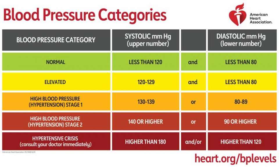 what is a good blood pressure reading